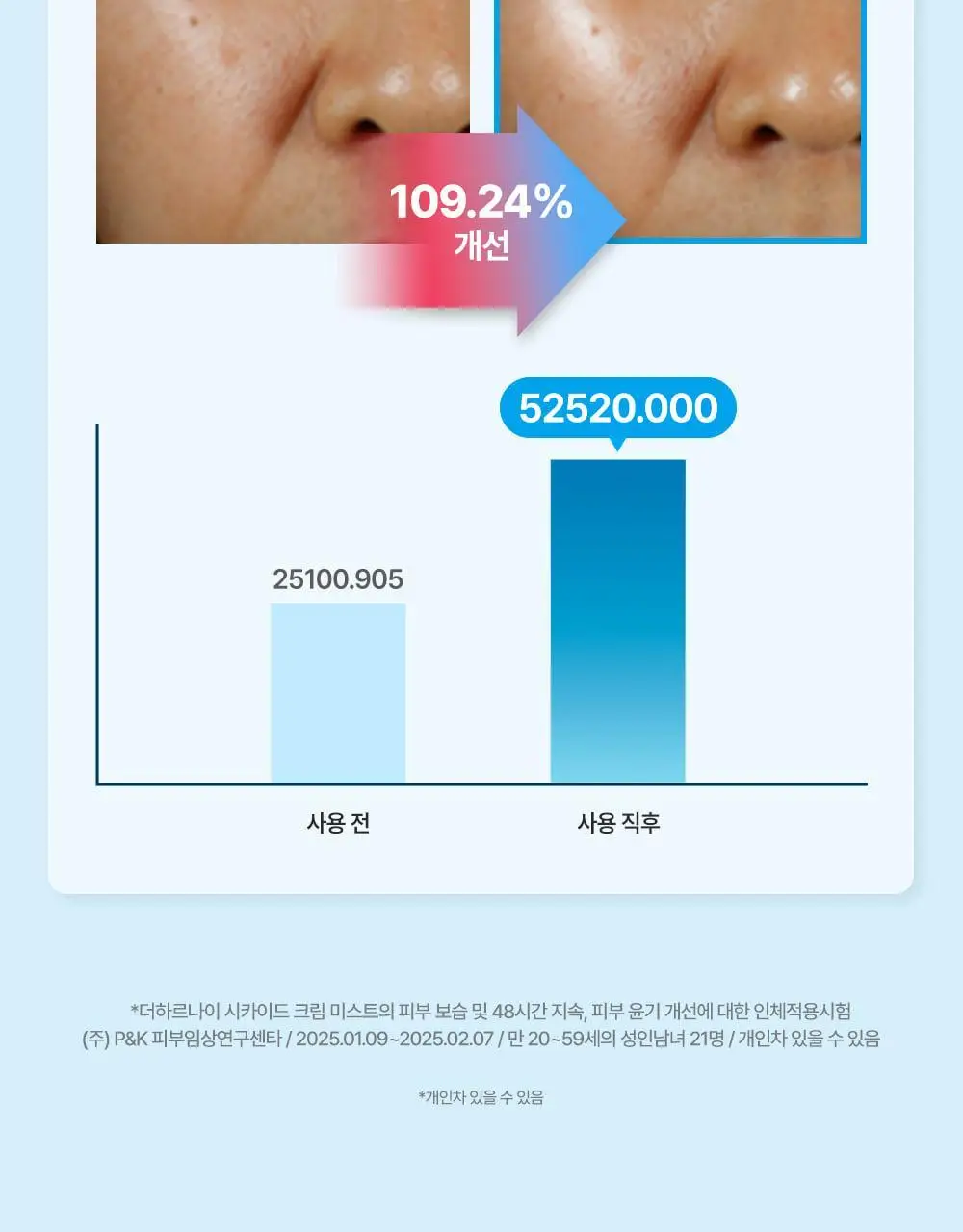 [아이돌광채][NEW] 더하르나이 시카이드 크림 미스트 120ml (안개분사 화잘먹 미스트) 상세페이지 20